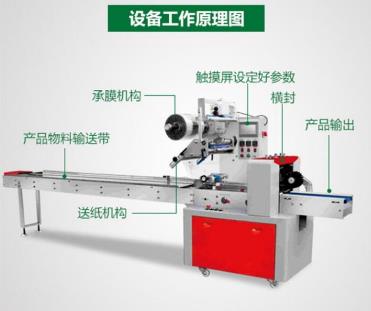 枕式包裝機設(shè)備工作原理圖